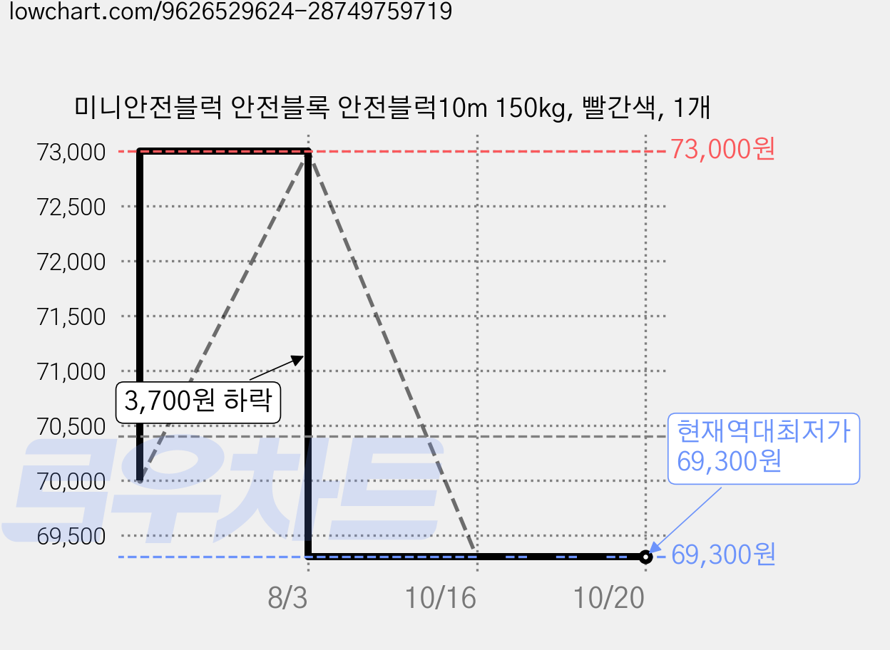 미니안전블럭 안전블록 안전블럭10m 150kg, 빨간색, 1개 가격 변동 차트, 현재가 69,300원, 역대최저가
