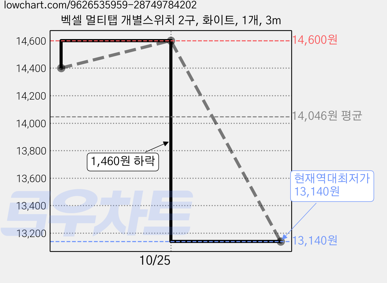벡셀 멀티탭 개별스위치 2구, 화이트, 1개, 3m 가격 변동 차트, 현재가 13,140원, 역대최저가