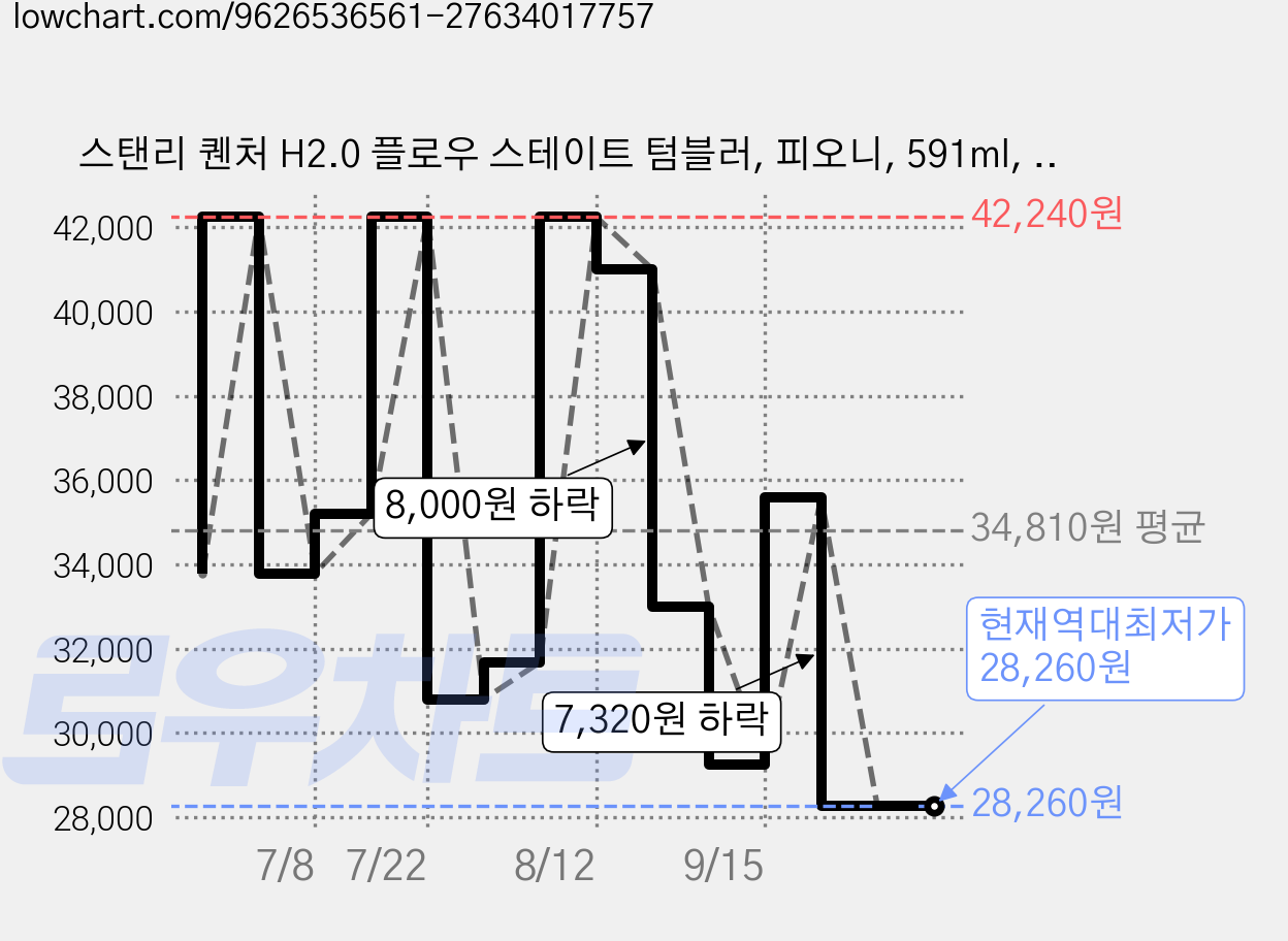 스탠리 퀜처 H2.0 플로우 스테이트 텀블러, 피오니, 591ml, 1개 가격 변동 차트, 현재가 28,260원, 역대최저가