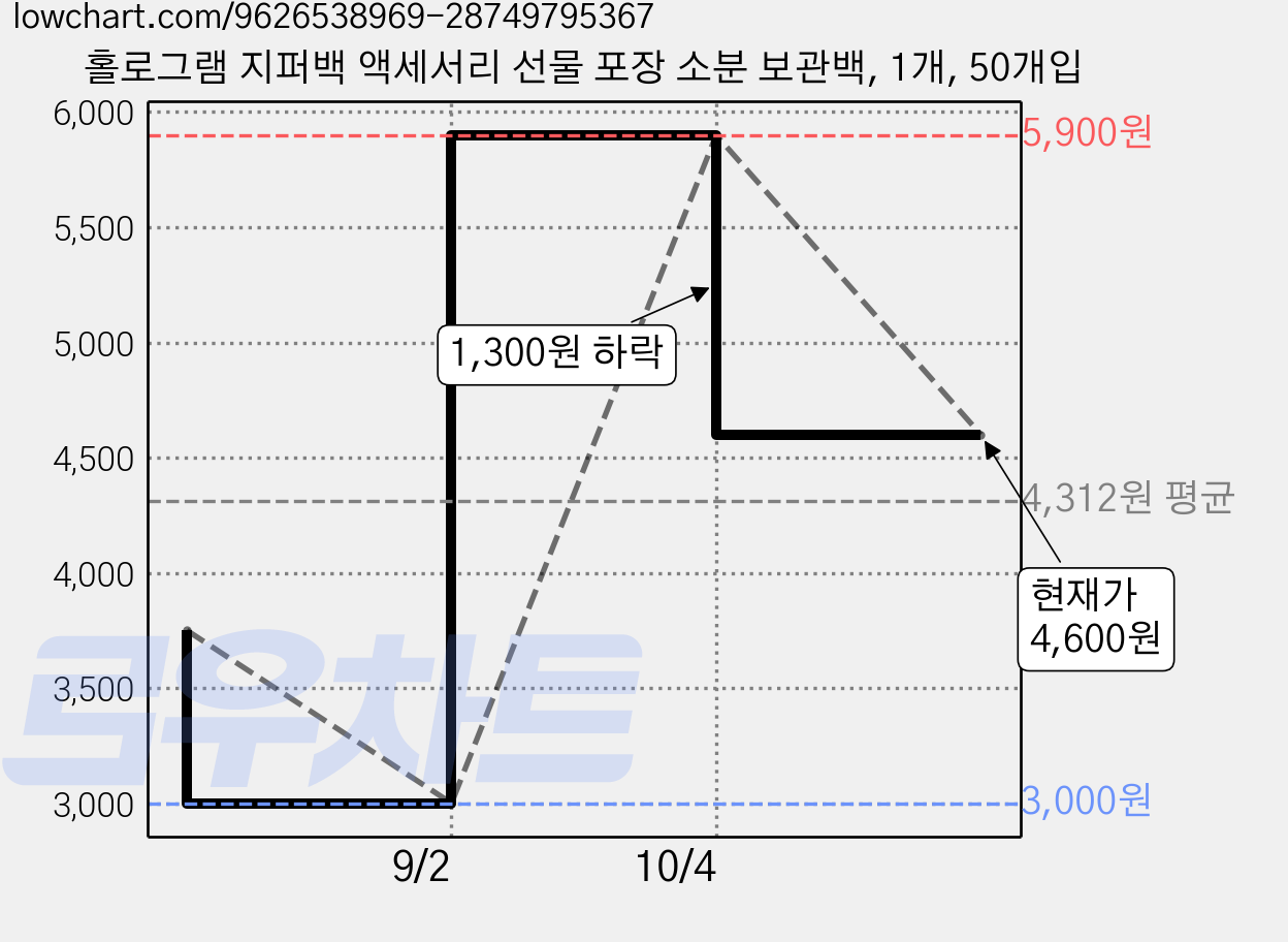 홀로그램 지퍼백 액세서리 선물 포장 소분 보관백, 1개, 50개입 가격 변동 차트, 현재가 4,600원, 관측 최저가 3,000원