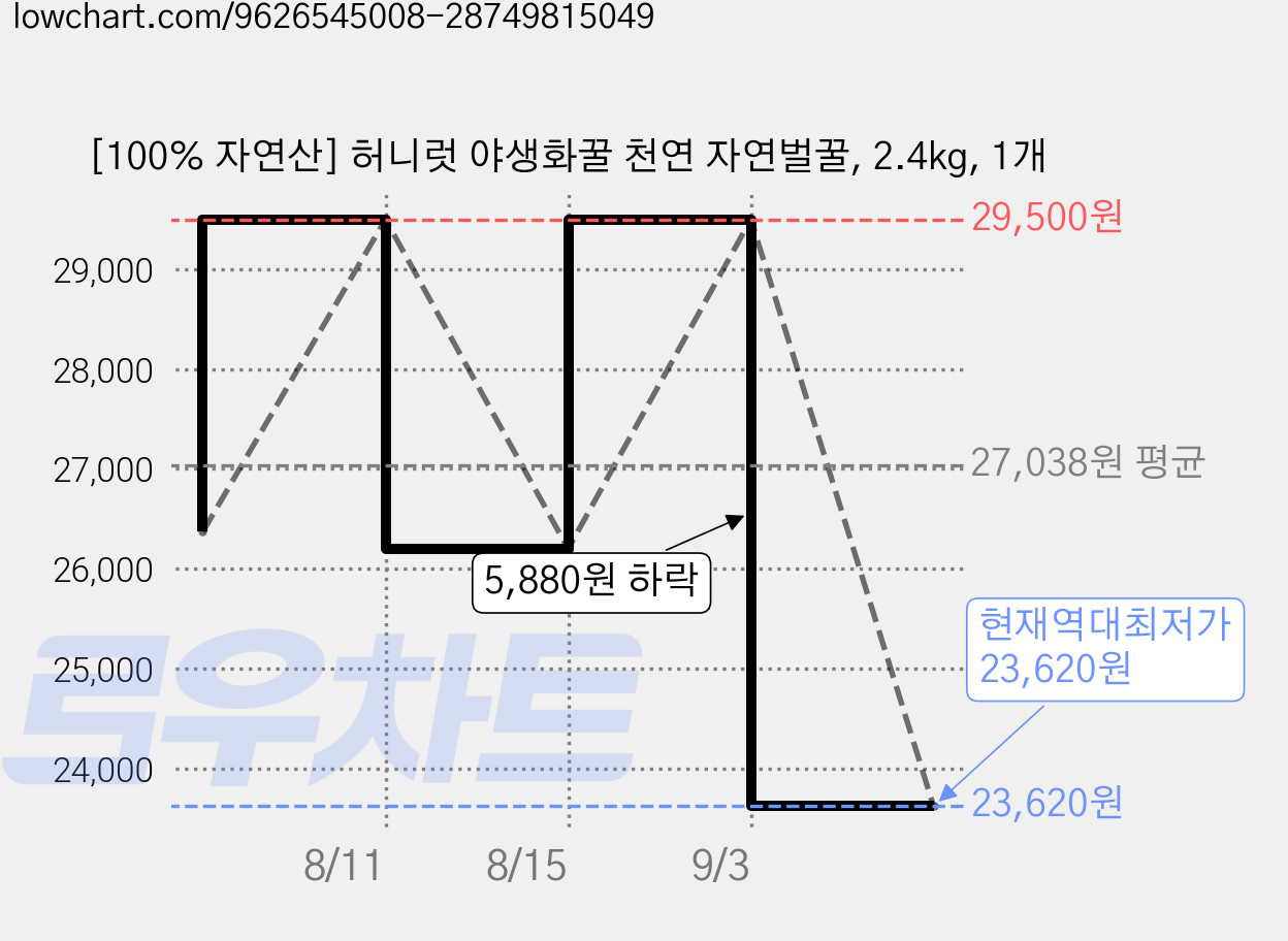 [100% 자연산] 허니럿 야생화꿀 천연 자연벌꿀, 2.4kg, 1개 가격 변동 차트, 현재가 23,620원, 역대최저가