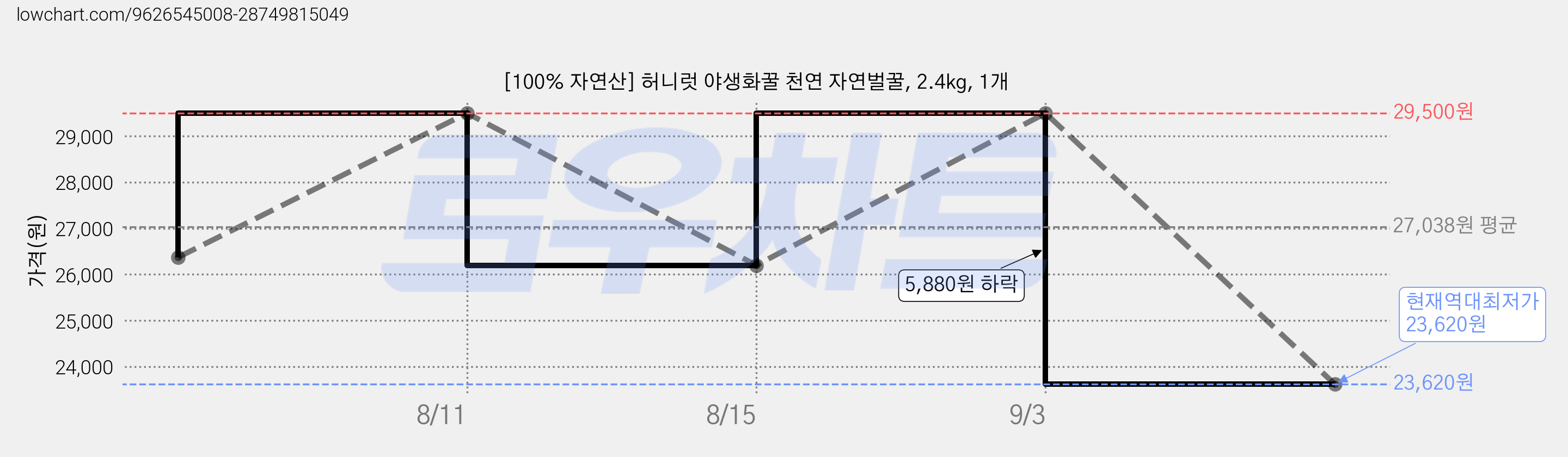 [100% 자연산] 허니럿 야생화꿀 천연 자연벌꿀, 2.4kg, 1개 가격 변동 차트, 현재가 23,620원, 역대최저가