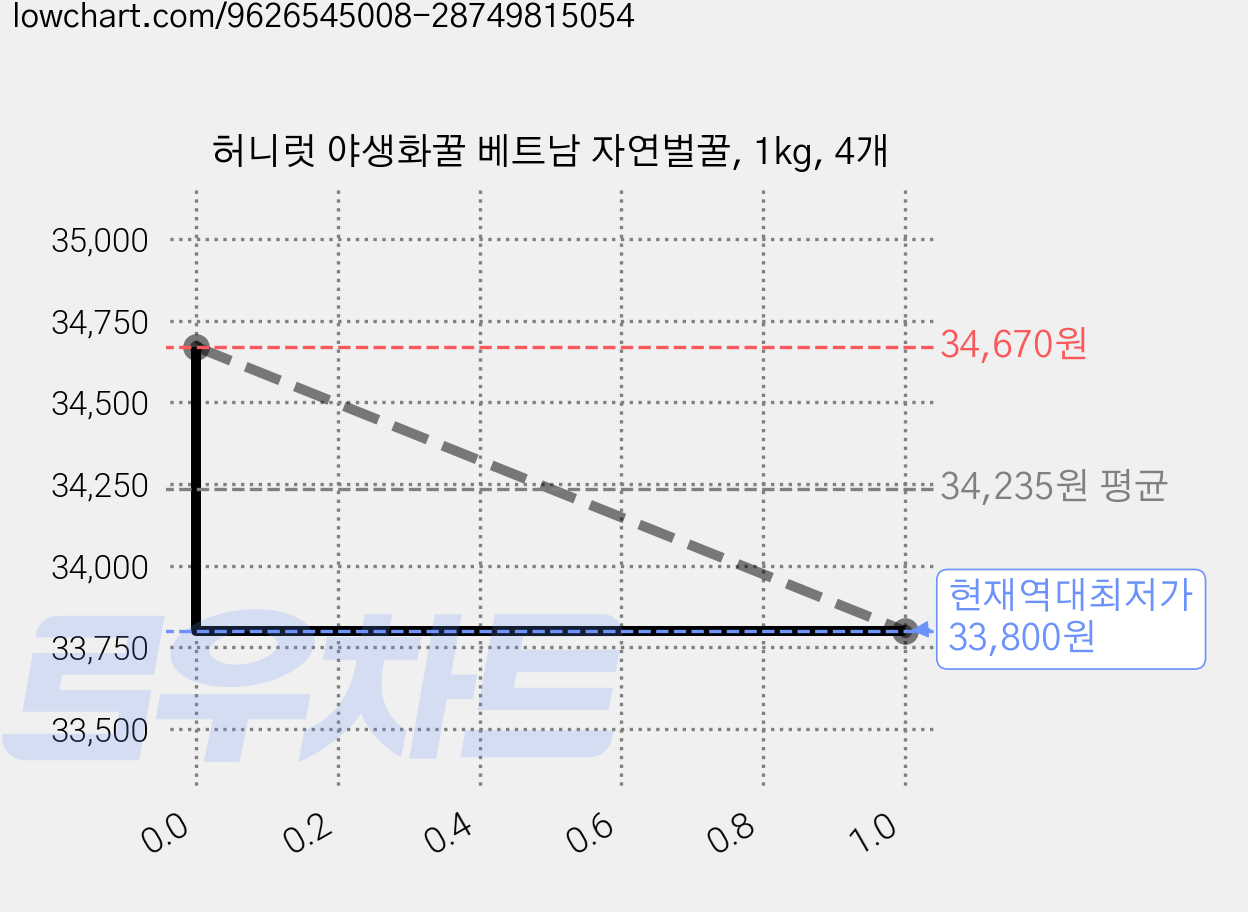 허니럿 야생화꿀 베트남 자연벌꿀, 1kg, 4개 가격 변동 차트, 현재가 33,800원, 역대최저가