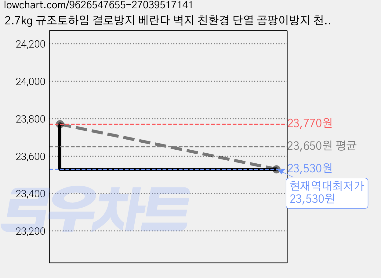 2.7kg 규조토하임 결로방지 베란다 벽지 친환경 단열 곰팡이방지 천연 규조토 셀프 ks인증 화이트(단일색상), 화이트, 1개 가격 변동 차트, 현재가 23,530원, 역대최저가