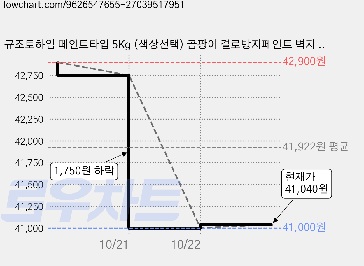 규조토하임 페인트타입 5Kg (색상선택) 곰팡이 결로방지페인트 벽지 친환경 천연 단열 베란다, 화이트, 1개 가격 변동 차트, 현재가 41,040원, 관측 최저가 38,950원