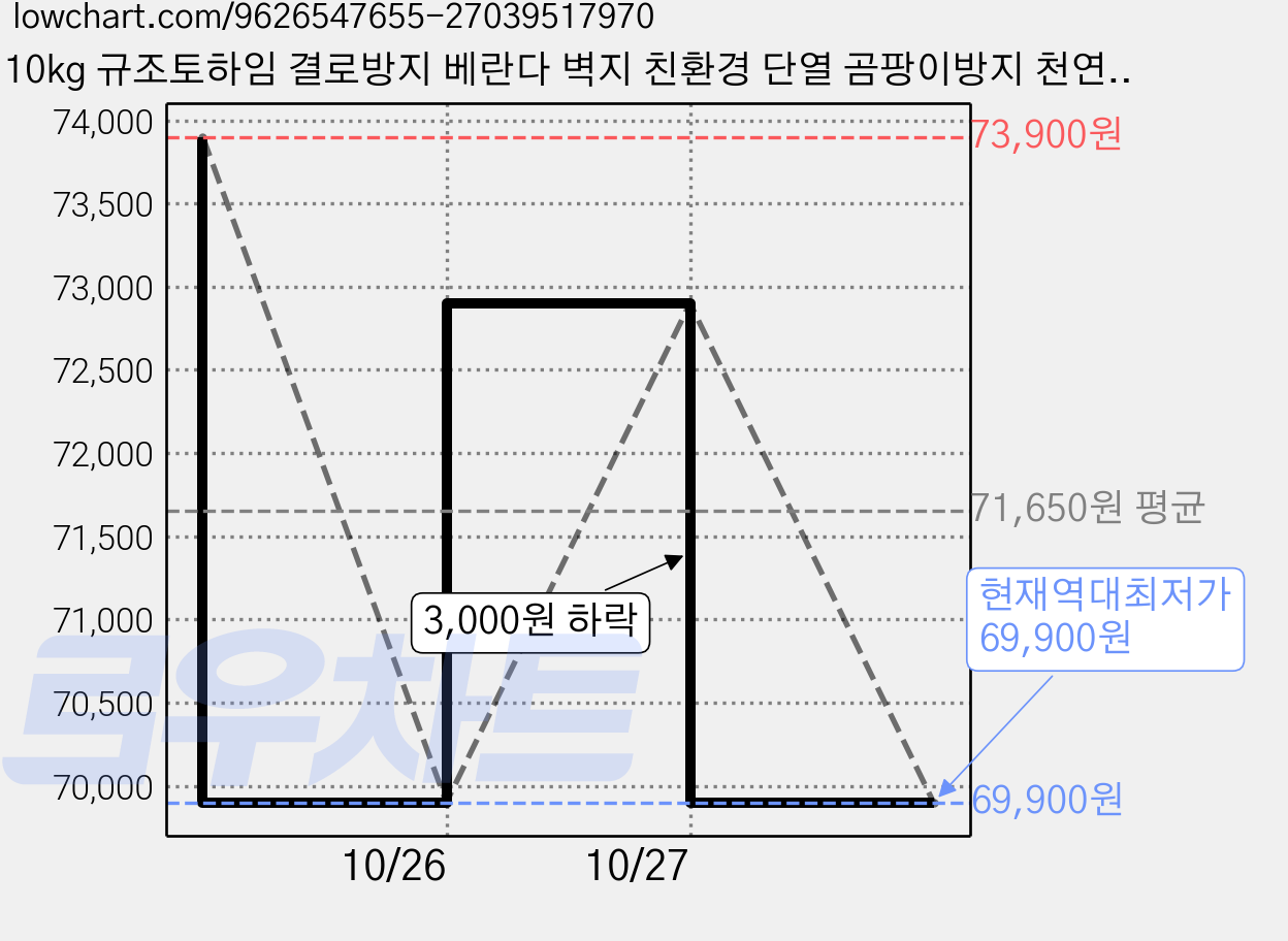 10kg 규조토하임 결로방지 베란다 벽지 친환경 단열 곰팡이방지 천연 규조토 셀프 ks인증, 화이트, 1개 가격 변동 차트, 현재가 69,900원, 역대최저가