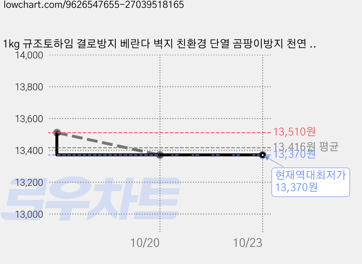 1kg 규조토하임 결로방지 베란다 벽지 친환경 단열 곰팡이방지 천연 규조토 셀프 ks인증 화이트 (단일색상), 1개 가격 변동 차트, 현재가 13,370원, 역대최저가
