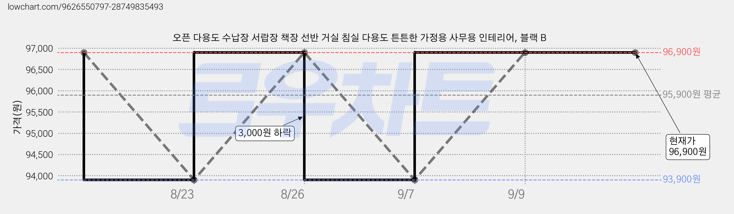 오픈 다용도 수납장 서랍장 책장 선반 거실 침실 다용도 튼튼한 가정용 사무용 인테리어, 블랙 B 가격 변동 차트, 현재가 96,900원, 관측 최저가 93,900원