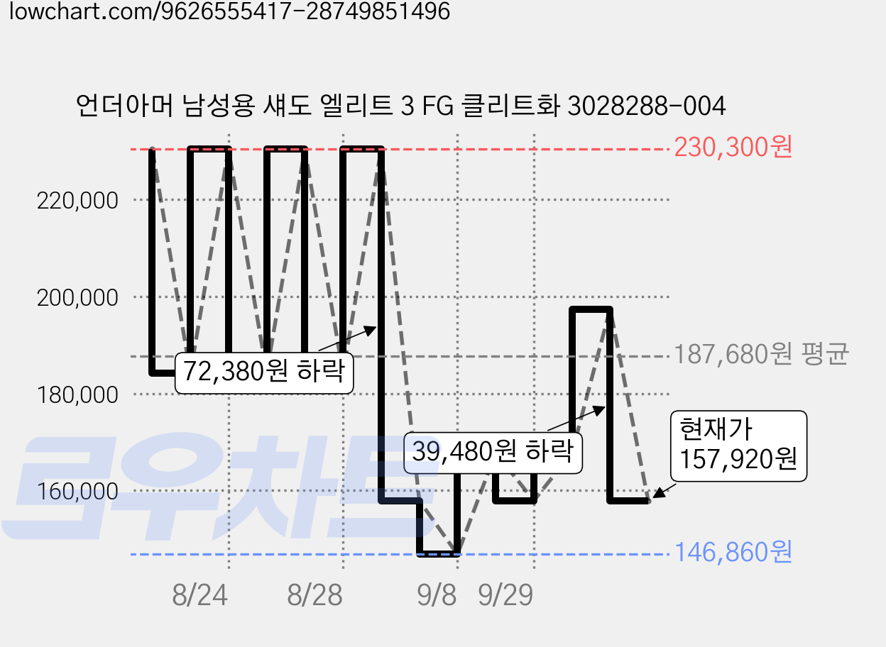 언더아머 남성용 섀도 엘리트 3 FG 클리트화 3028288-004 가격 변동 차트, 현재가 157,920원, 관측 최저가 146,860원