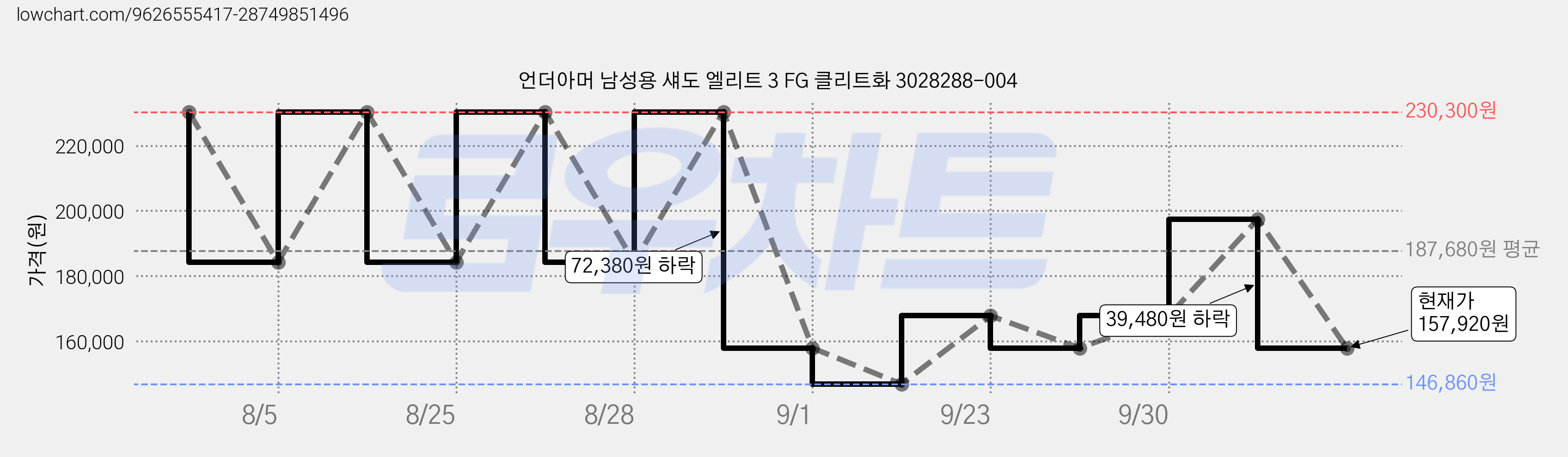 언더아머 남성용 섀도 엘리트 3 FG 클리트화 3028288-004 가격 변동 차트, 현재가 157,920원, 관측 최저가 146,860원