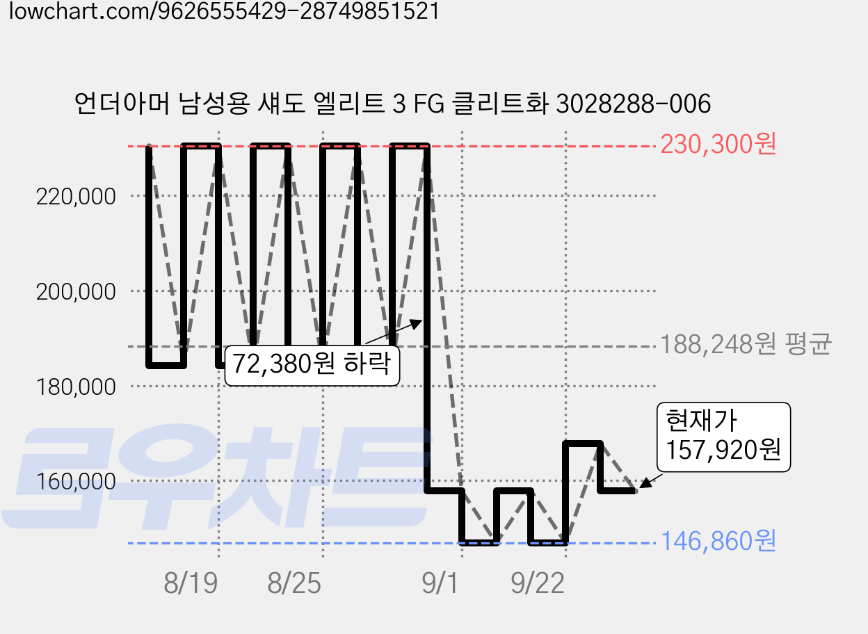 언더아머 남성용 섀도 엘리트 3 FG 클리트화 3028288-006 가격 변동 차트, 현재가 157,920원, 관측 최저가 146,860원