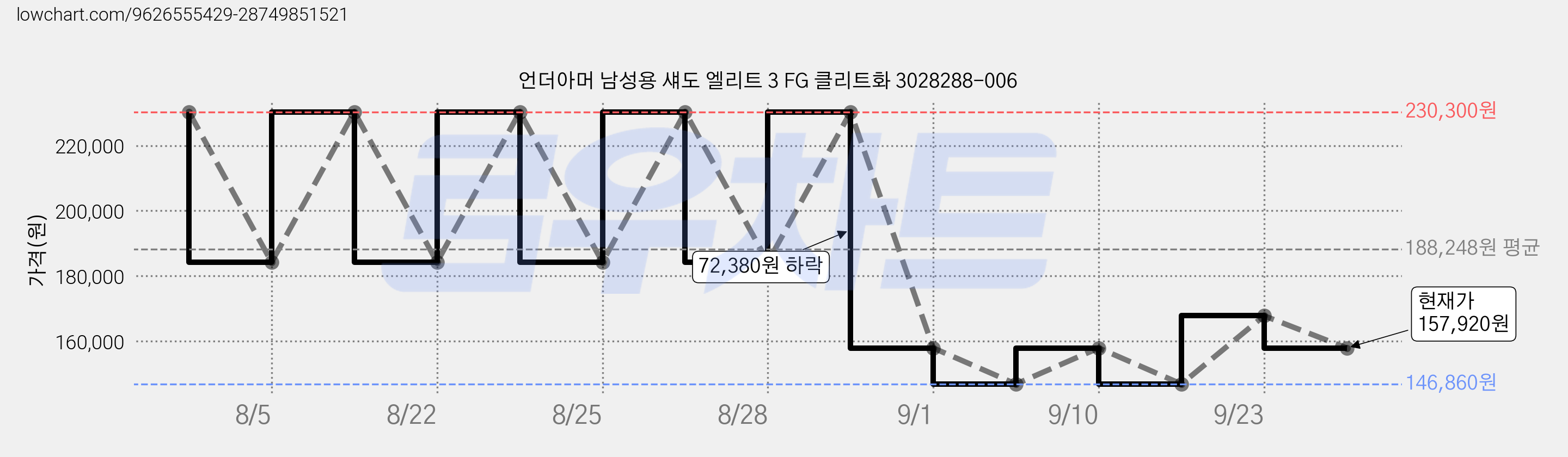 언더아머 남성용 섀도 엘리트 3 FG 클리트화 3028288-006 가격 변동 차트, 현재가 157,920원, 관측 최저가 146,860원