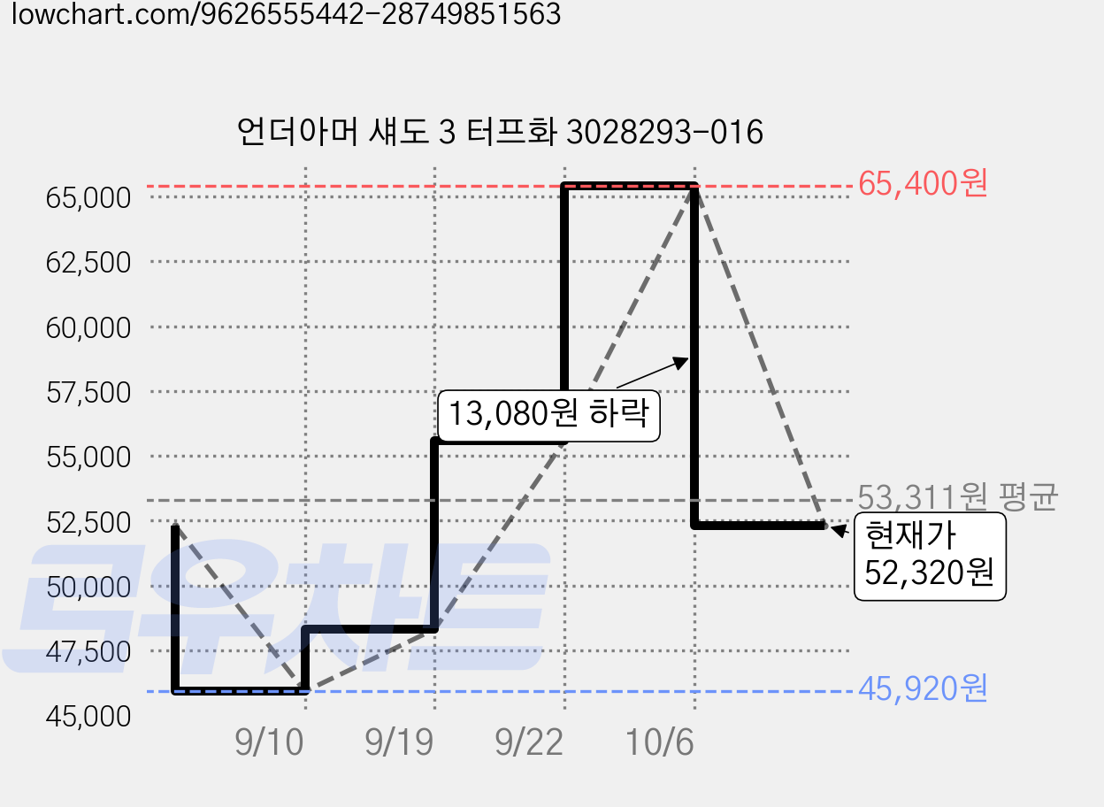 언더아머 섀도 3 터프화 3028293-016 가격 변동 차트, 현재가 52,320원, 관측 최저가 45,920원