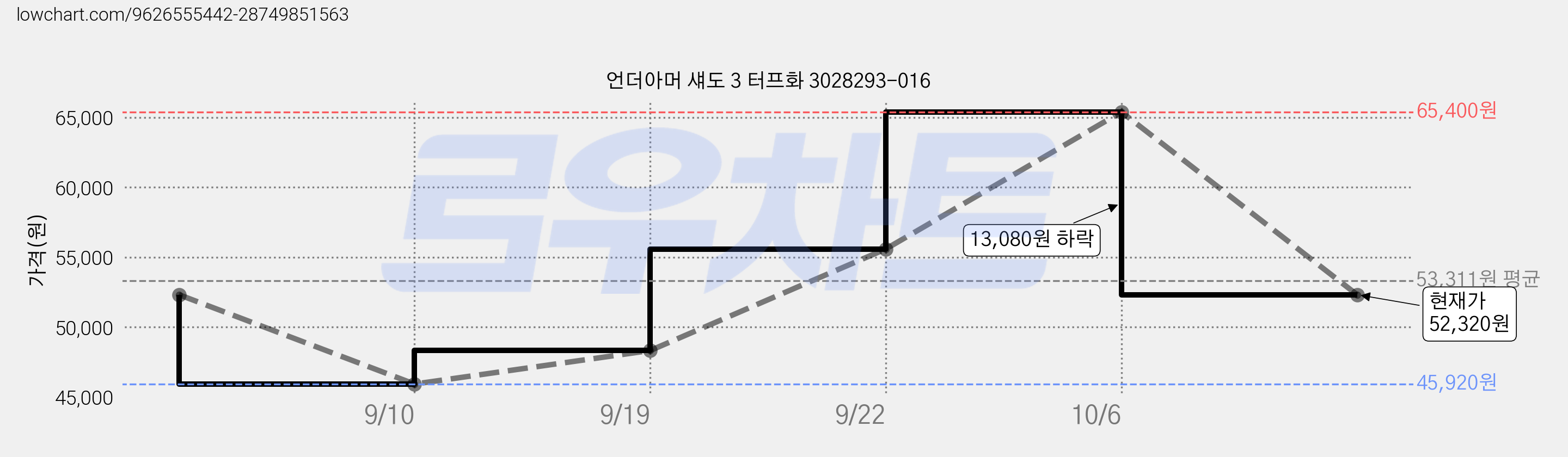 언더아머 섀도 3 터프화 3028293-016 가격 변동 차트, 현재가 52,320원, 관측 최저가 45,920원
