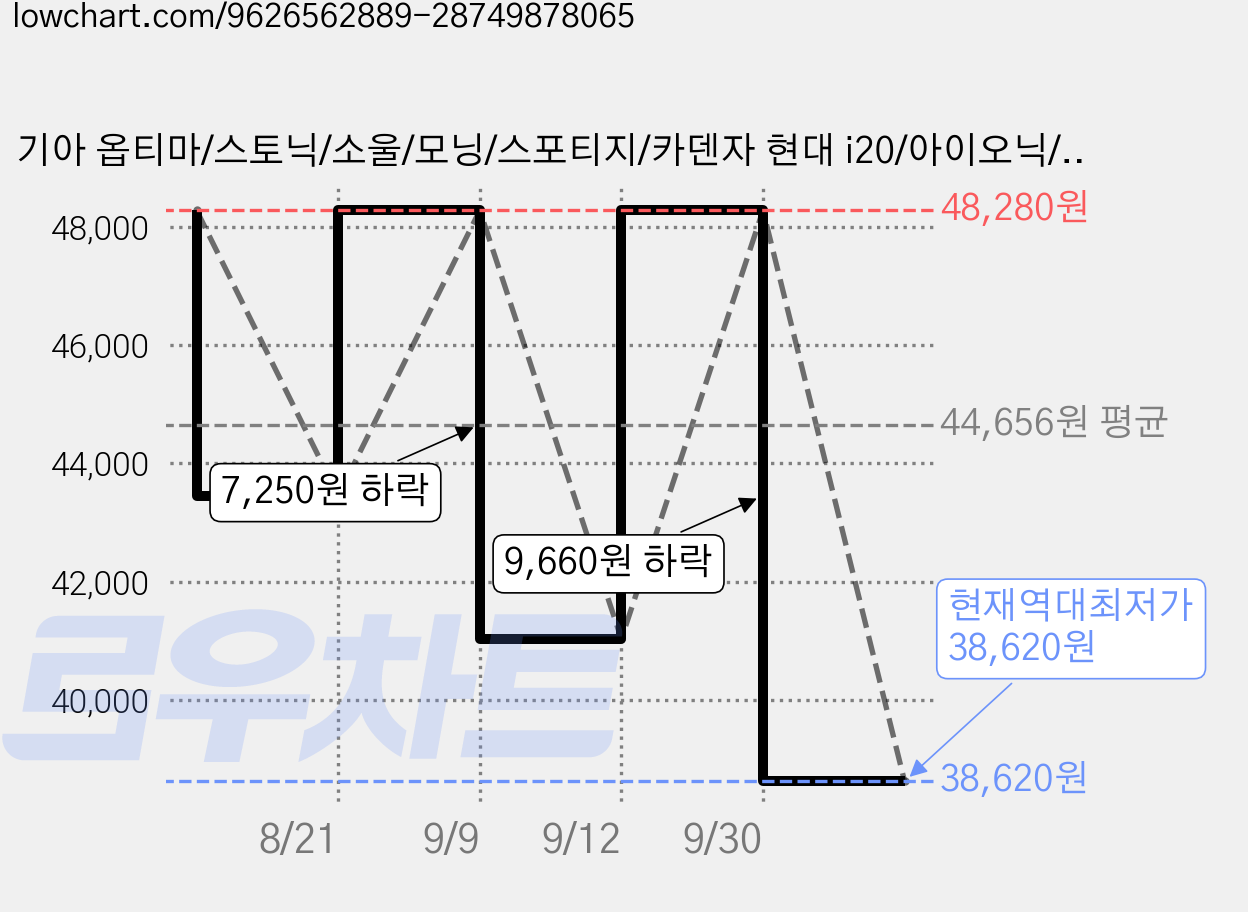 기아 옵티마/스토닉/소울/모닝/스포티지/카덴자 현대 i20/아이오닉/제네시스용 파워 폴딩 미러 어셈블리 모터 기어 수리, 1개, 왼쪽 가격 변동 차트, 현재가 38,620원, 역대최저가
