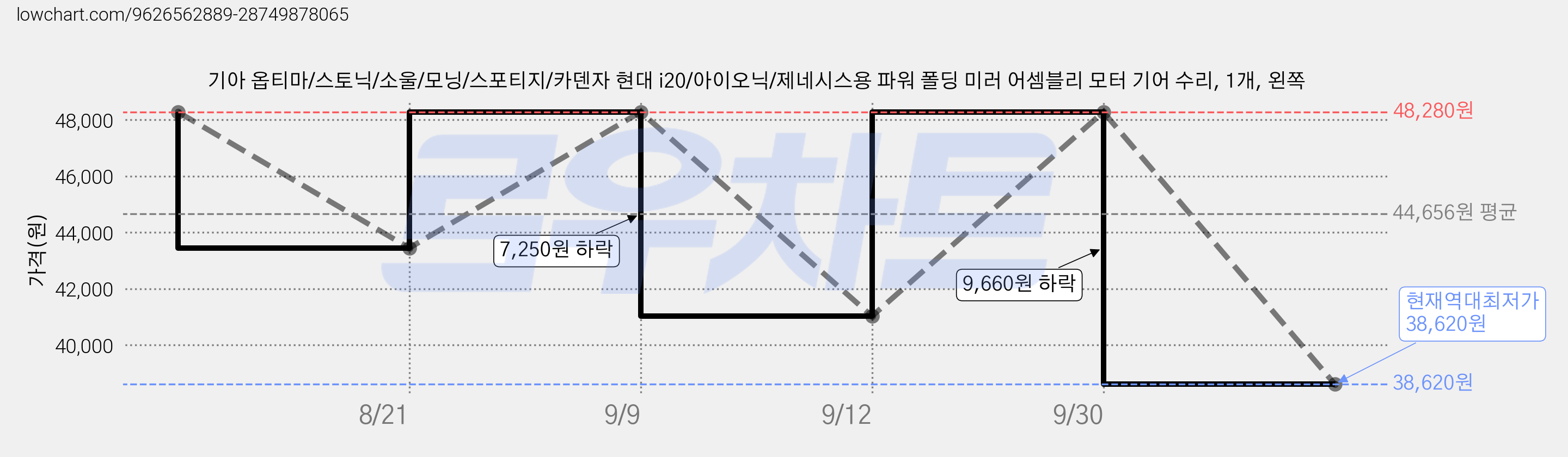 기아 옵티마/스토닉/소울/모닝/스포티지/카덴자 현대 i20/아이오닉/제네시스용 파워 폴딩 미러 어셈블리 모터 기어 수리, 1개, 왼쪽 가격 변동 차트, 현재가 38,620원, 역대최저가