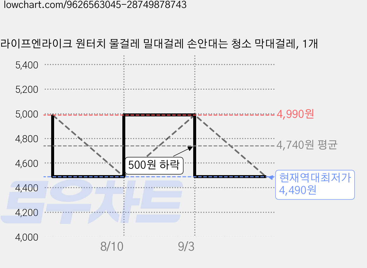 라이프엔라이크 원터치 물걸레 밀대걸레 손안대는 청소 막대걸레, 1개 가격 변동 차트, 현재가 4,490원, 역대최저가