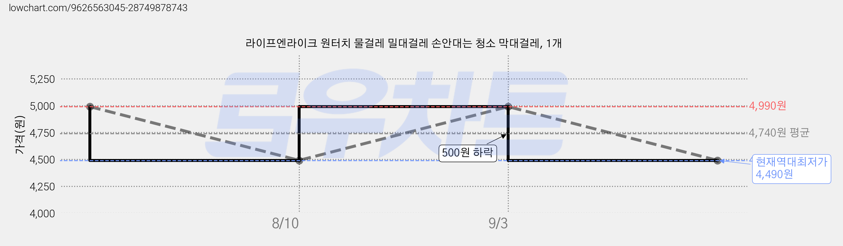 라이프엔라이크 원터치 물걸레 밀대걸레 손안대는 청소 막대걸레, 1개 가격 변동 차트, 현재가 4,490원, 역대최저가
