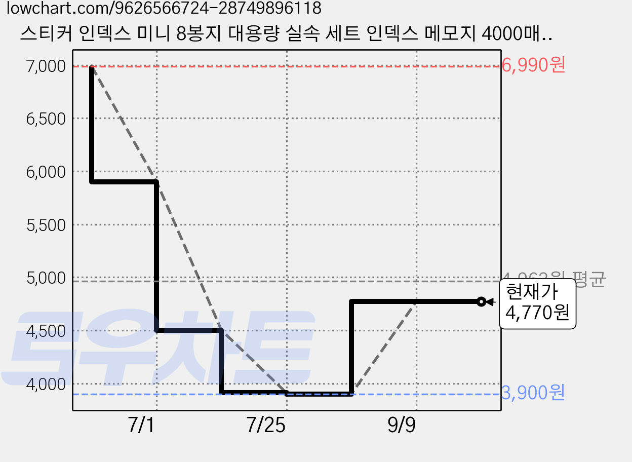 스티커 인덱스 미니 8봉지 대용량 실속 세트 인덱스 메모지 4000매, 8세트, 5개입 가격 변동 차트, 현재가 4,770원, 관측 최저가 3,900원