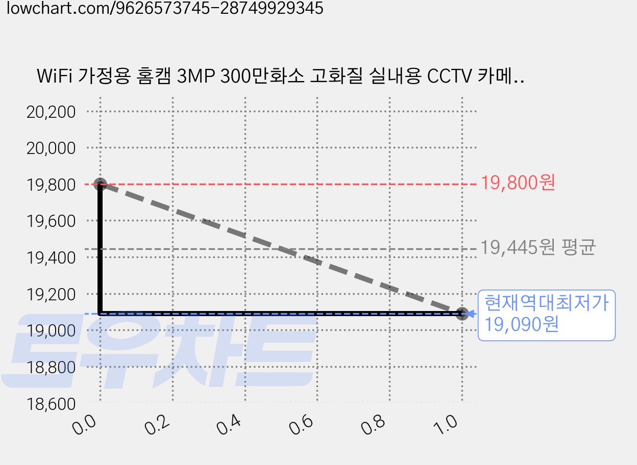WiFi 가정용 홈캠 3MP 300만화소 고화질 실내용 CCTV 카메라 TERUHAL 펫캠 양방향 오디오 지원, 1개, B200 가격 변동 차트, 현재가 19,090원, 역대최저가