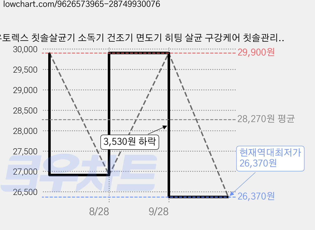유토렉스 칫솔살균기 소독기 건조기 면도기 히팅 살균 구강케어 칫솔관리 국내생산 앰버스, 실버화이트 가격 변동 차트, 현재가 26,370원, 역대최저가