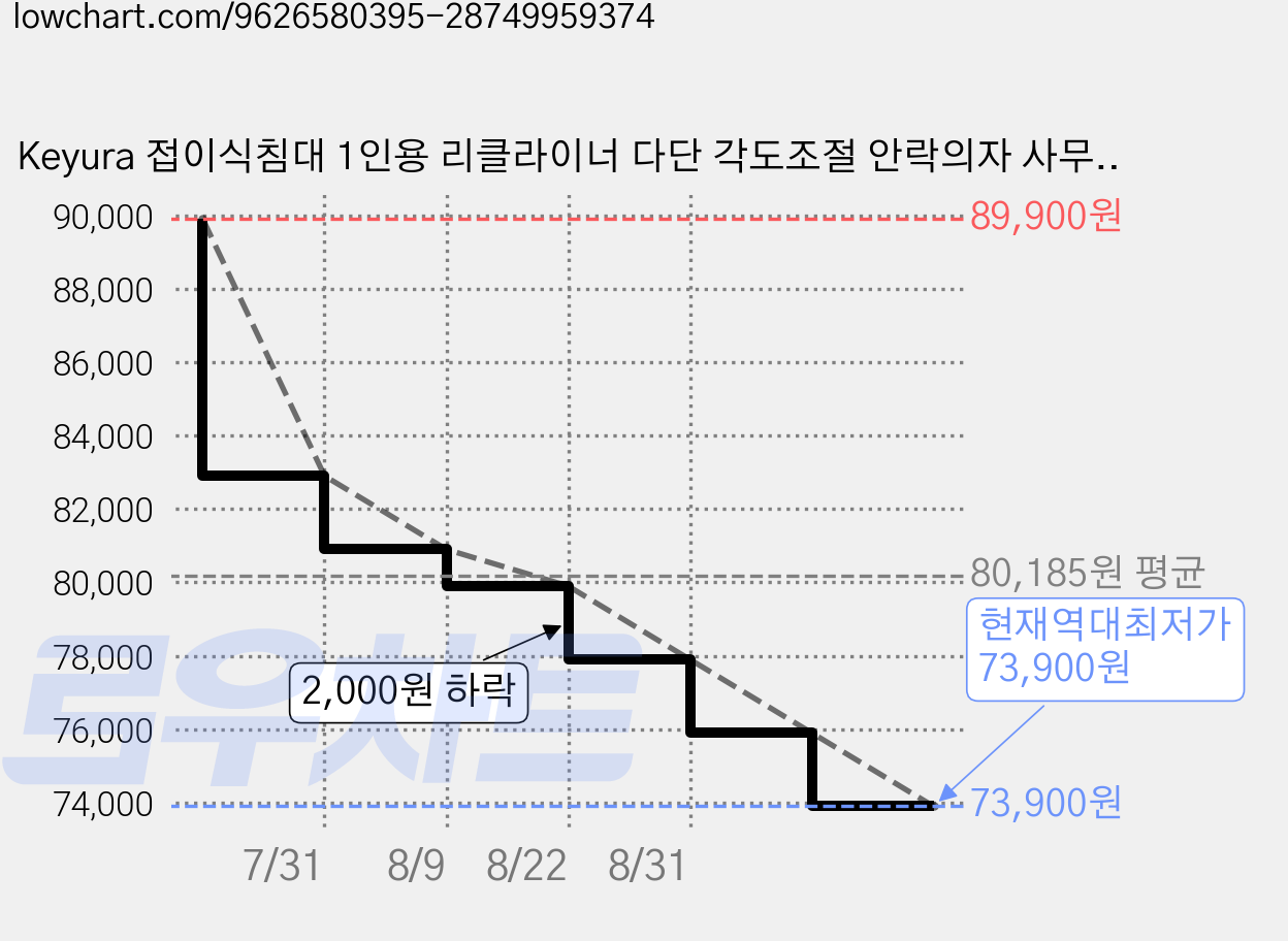 Keyura 접이식침대 1인용 리클라이너 다단 각도조절 안락의자 사무실 낮잠 차박 캠핑 간이침대, 블랙 가격 변동 차트, 현재가 73,900원, 역대최저가