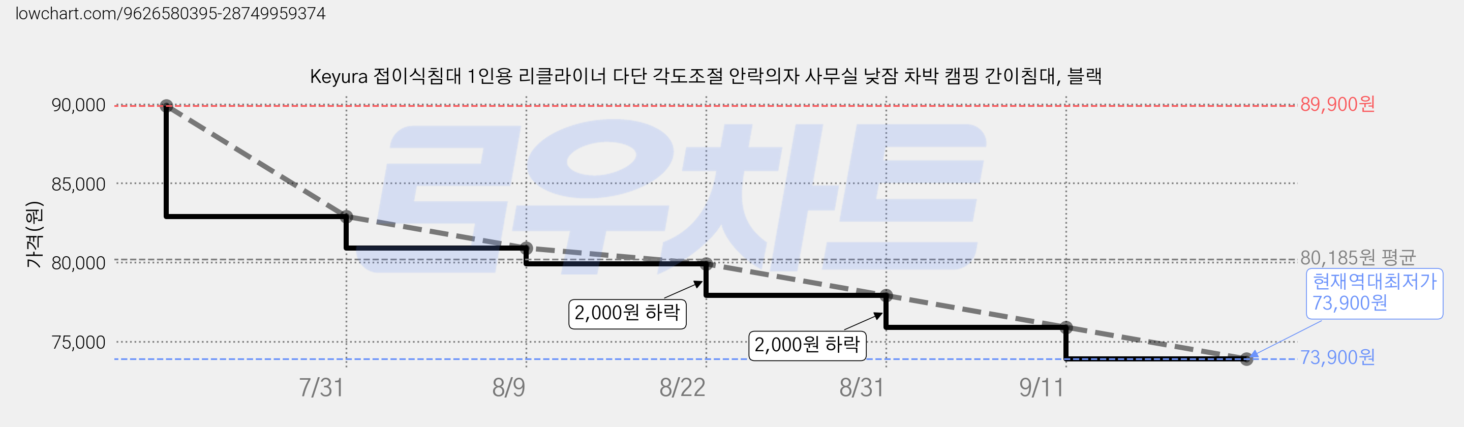 Keyura 접이식침대 1인용 리클라이너 다단 각도조절 안락의자 사무실 낮잠 차박 캠핑 간이침대, 블랙 가격 변동 차트, 현재가 73,900원, 역대최저가