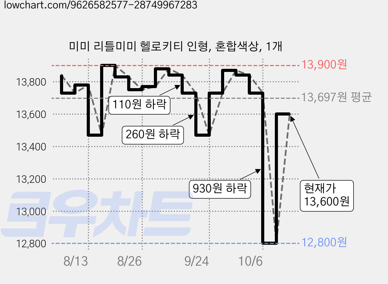 미미 리틀미미 헬로키티 인형, 혼합색상, 1개 가격 변동 차트, 현재가 13,600원, 관측 최저가 12,800원