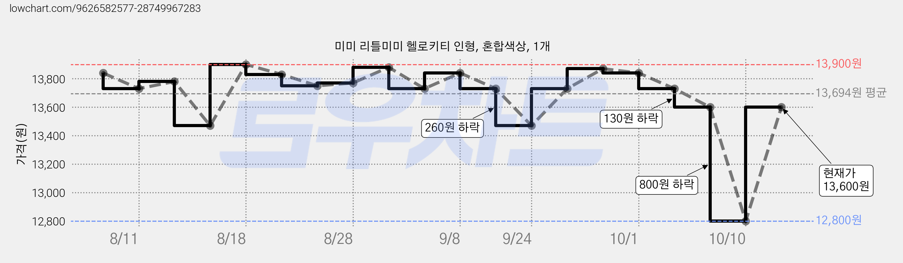 미미 리틀미미 헬로키티 인형, 혼합색상, 1개 가격 변동 차트, 현재가 13,600원, 관측 최저가 12,800원