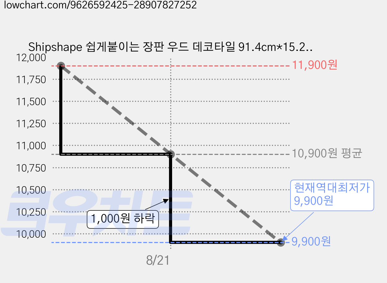 Shipshape 쉽게붙이는 장판 우드 데코타일 91.4cm*15.2cm, 7개, 그레이 가격 변동 차트, 현재가 9,900원, 역대최저가