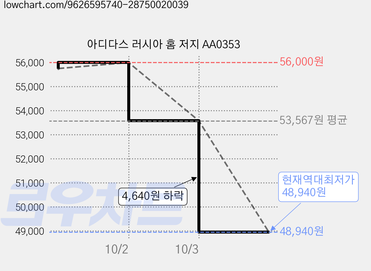 아디다스 러시아 홈 저지 AA0353 가격 변동 차트, 현재가 48,940원, 역대최저가