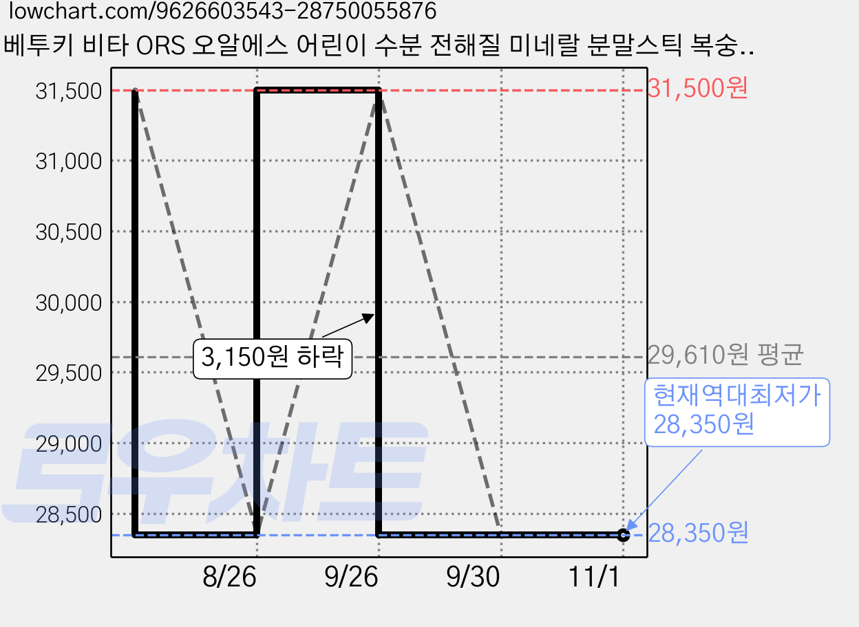 베투키 비타 ORS 오알에스 어린이 수분 전해질 미네랄 분말스틱 복숭아맛 30포, 1개, 30회분 가격 변동 차트, 현재가 28,350원, 역대최저가