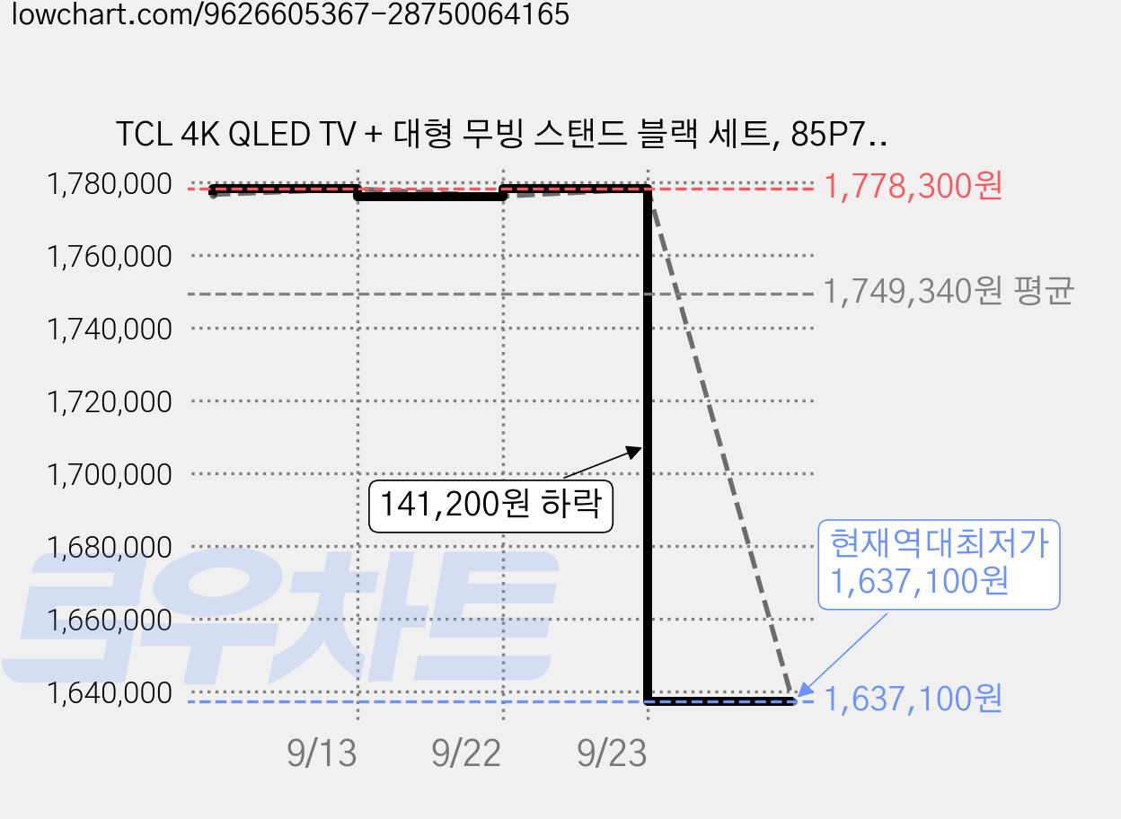 TCL 4K QLED TV + 대형 무빙 스탠드 블랙 세트, 85P7L(TV), MSD58B(스탠드), 방문설치, 이동형 스탠드, 215cm(85인치) 가격 변동 차트, 현재가 1,637,100원, 역대최저가