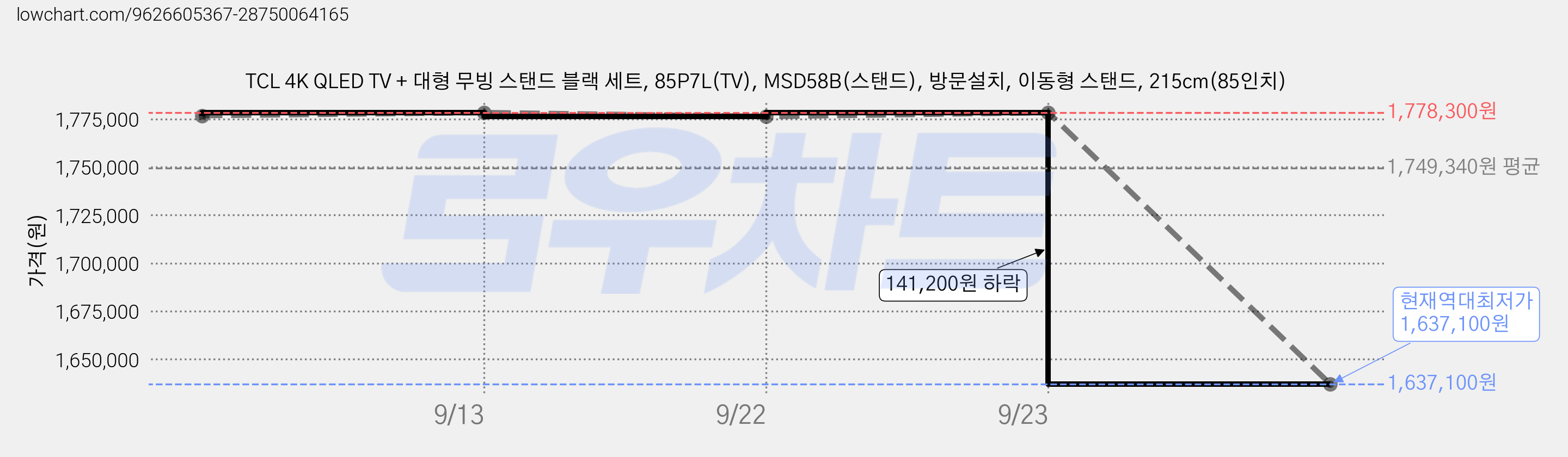 TCL 4K QLED TV + 대형 무빙 스탠드 블랙 세트, 85P7L(TV), MSD58B(스탠드), 방문설치, 이동형 스탠드, 215cm(85인치) 가격 변동 차트, 현재가 1,637,100원, 역대최저가