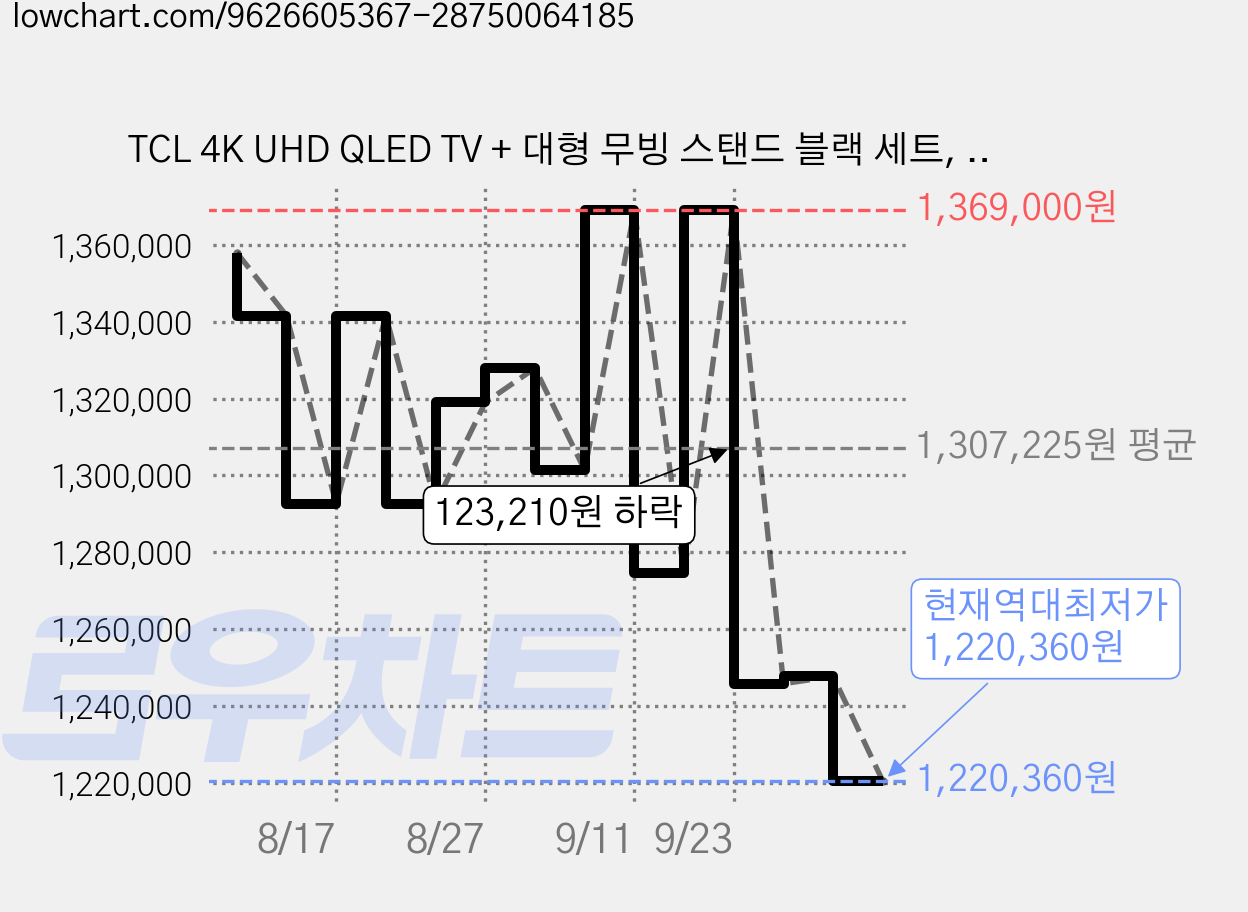 TCL 4K UHD QLED TV + 대형 무빙 스탠드 블랙 세트, 75P7L(TV), MSD58B(스탠드), 방문설치, 이동형 스탠드, 189cm(75인치) 가격 변동 차트, 현재가 1,220,360원, 역대최저가