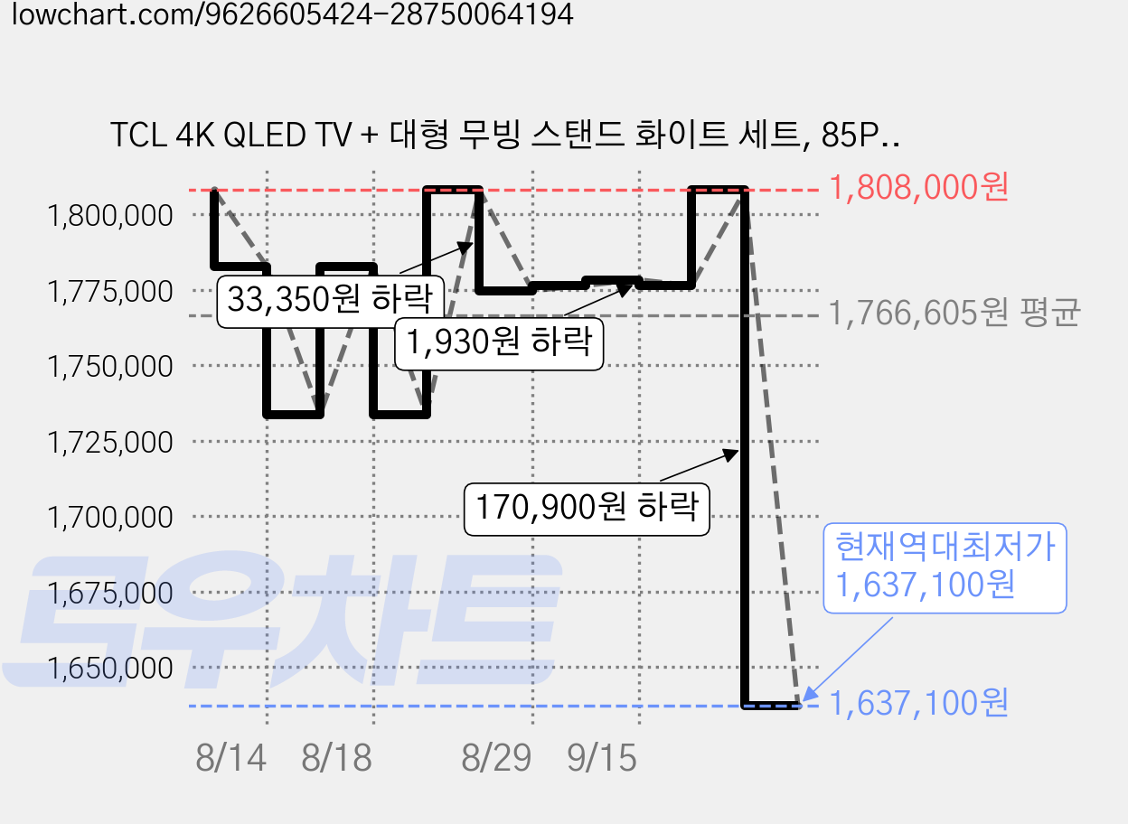 TCL 4K QLED TV + 대형 무빙 스탠드 화이트 세트, 85P7L(TV), MSD58W(스탠드), 방문설치, 이동형 스탠드, 215cm(85인치) 가격 변동 차트, 현재가 1,637,100원, 역대최저가