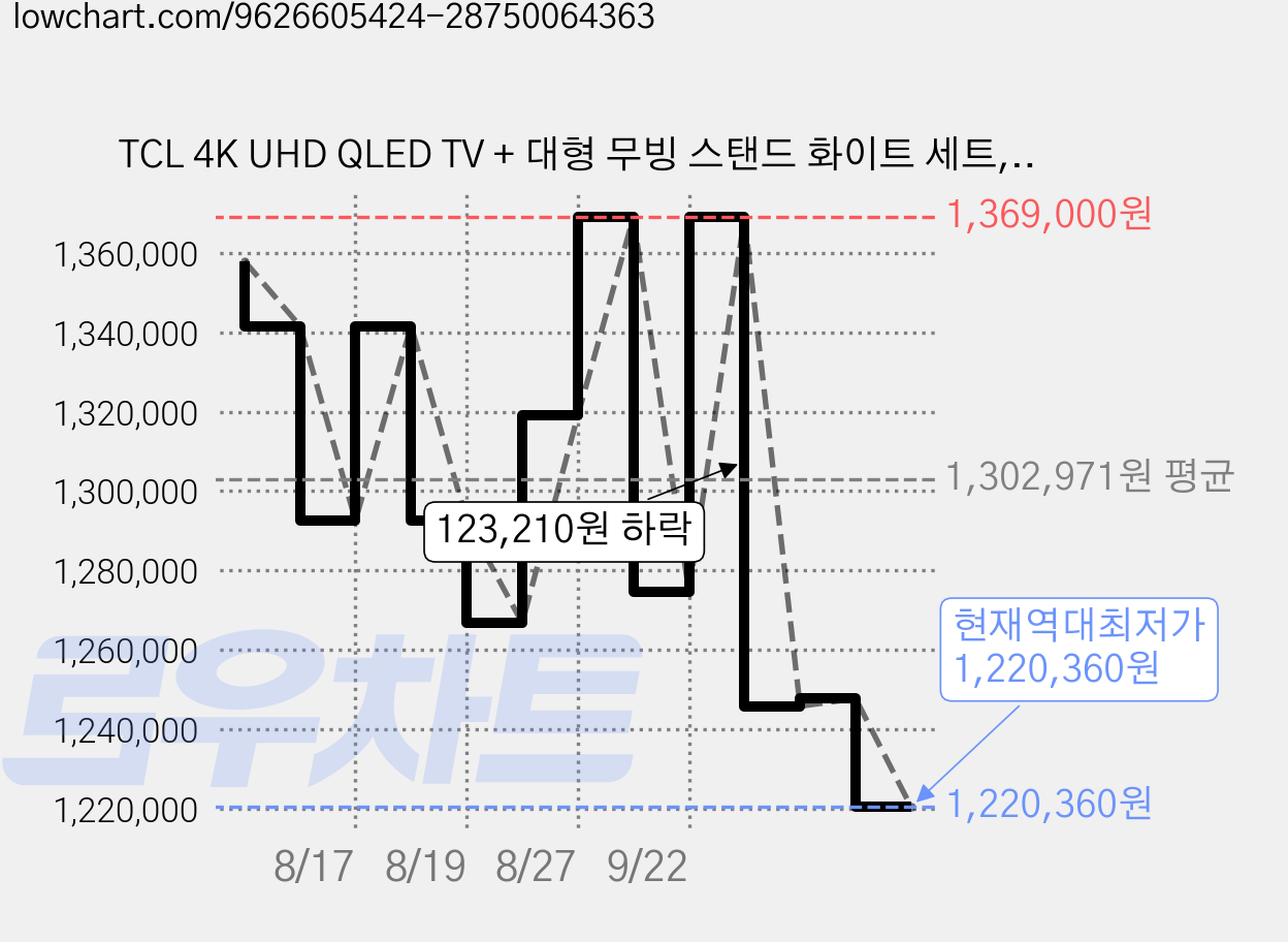TCL 4K UHD QLED TV + 대형 무빙 스탠드 화이트 세트, 75P7L(TV), MSD58W(스탠드), 방문설치, 이동형 스탠드, 189cm(75인치) 가격 변동 차트, 현재가 1,220,360원, 역대최저가