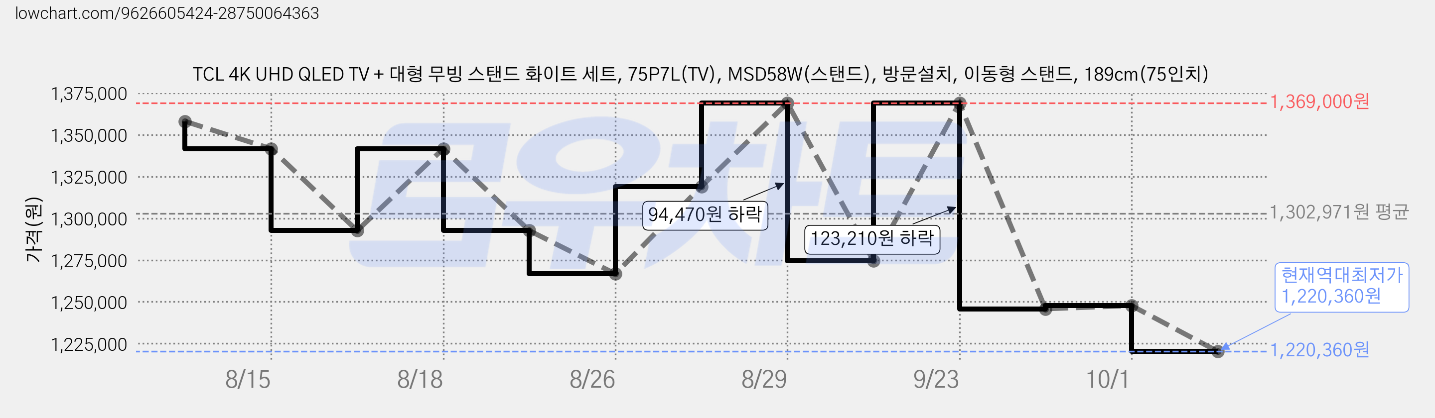 TCL 4K UHD QLED TV + 대형 무빙 스탠드 화이트 세트, 75P7L(TV), MSD58W(스탠드), 방문설치, 이동형 스탠드, 189cm(75인치) 가격 변동 차트, 현재가 1,220,360원, 역대최저가