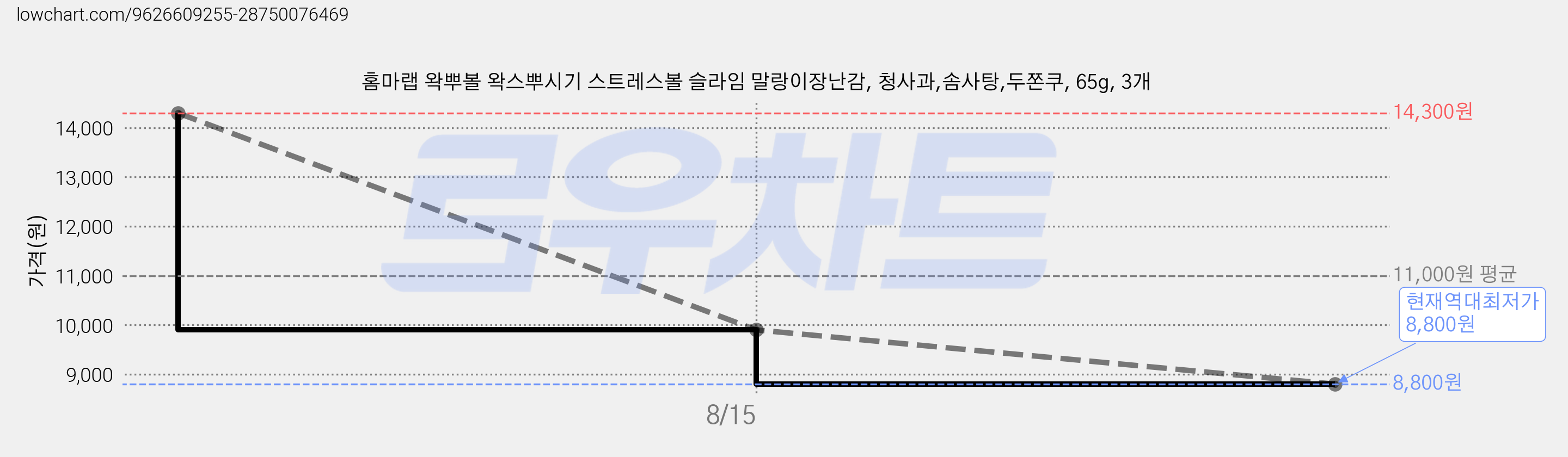 홈마랩 왁뿌볼 왁스뿌시기 스트레스볼 슬라임 말랑이장난감, 청사과,솜사탕,두쫀쿠, 65g, 3개 가격 변동 차트, 현재가 8,800원, 역대최저가