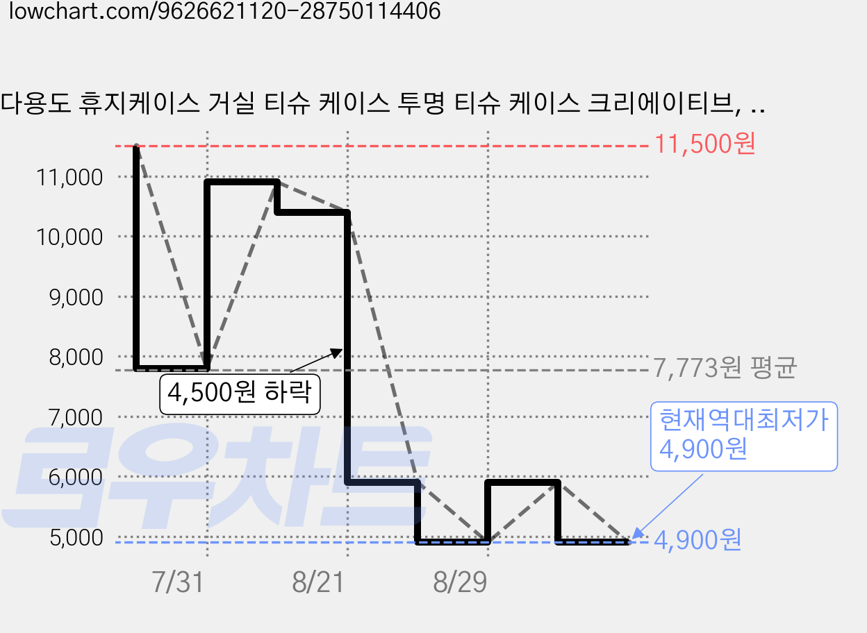 다용도 휴지케이스 거실 티슈 케이스 투명 티슈 케이스 크리에이티브, 블랙 가격 변동 차트, 현재가 4,900원, 역대최저가