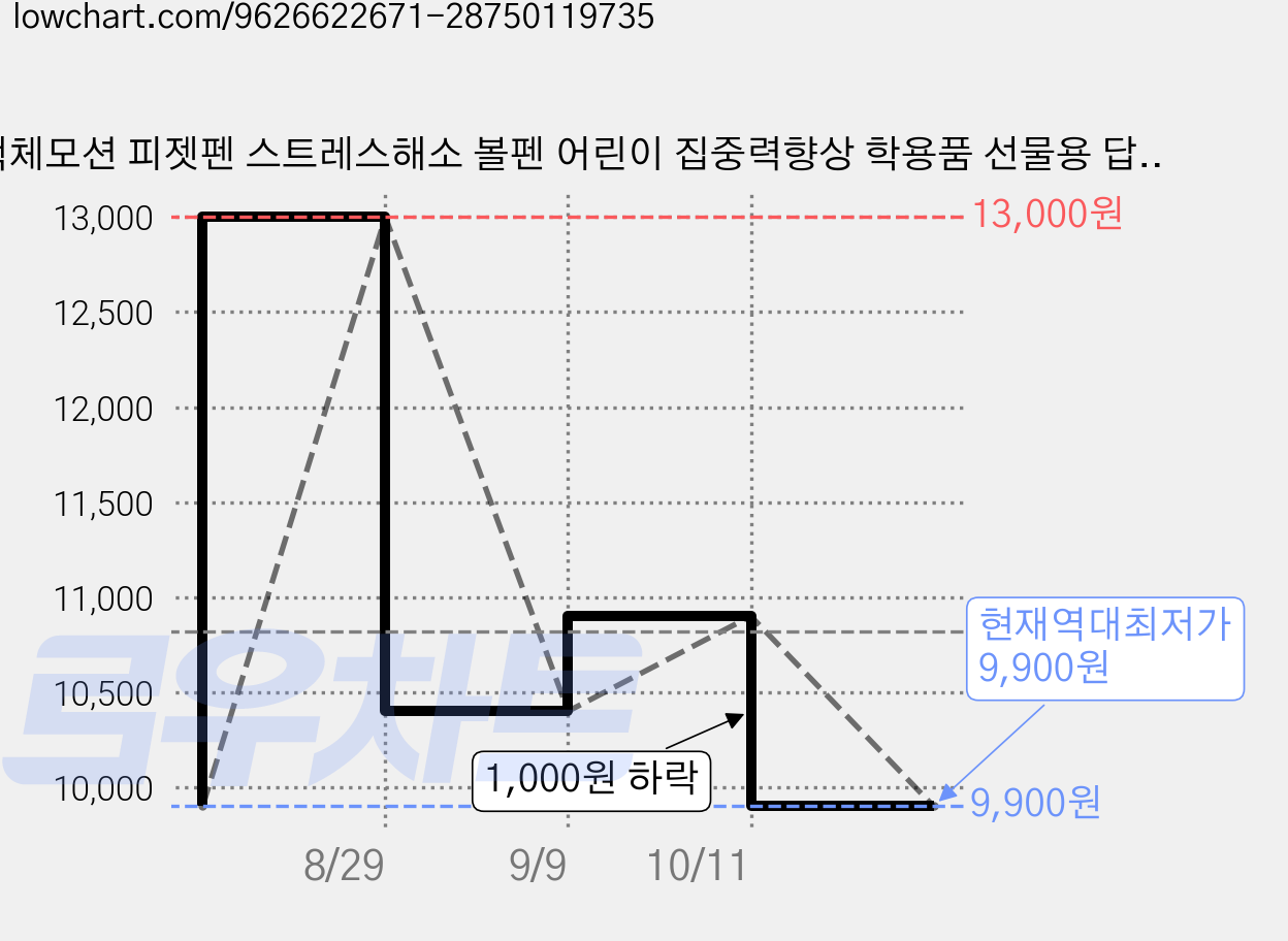 액체모션 피젯펜 스트레스해소 볼펜 어린이 집중력향상 학용품 선물용 답례품 2개입, 2개, 파란색+빨간색 가격 변동 차트, 현재가 9,900원, 역대최저가