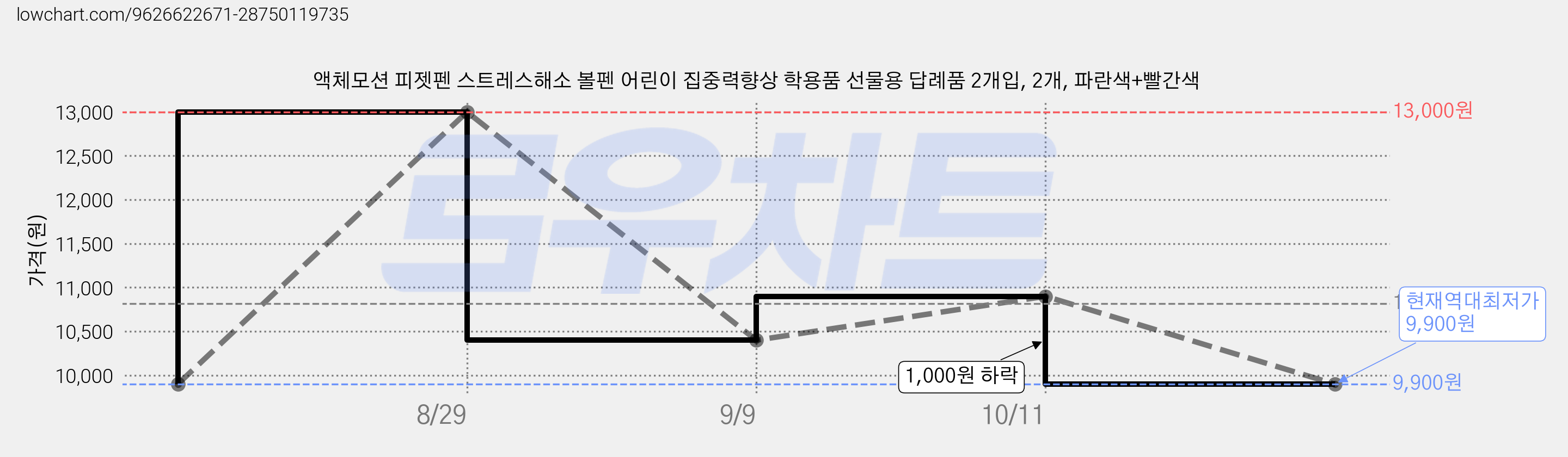 액체모션 피젯펜 스트레스해소 볼펜 어린이 집중력향상 학용품 선물용 답례품 2개입, 2개, 파란색+빨간색 가격 변동 차트, 현재가 9,900원, 역대최저가