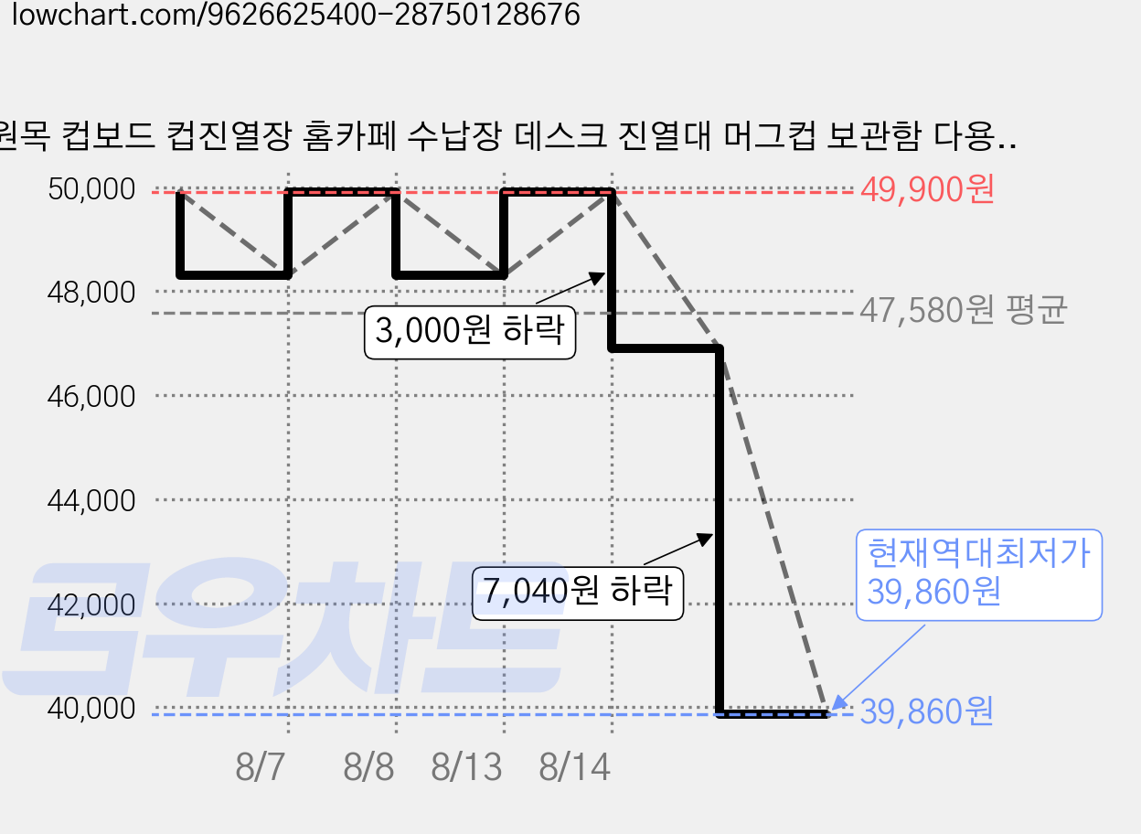 원목 컵보드 컵진열장 홈카페 수납장 데스크 진열대 머그컵 보관함 다용도 빈티지 인테리어, 월넛 가격 변동 차트, 현재가 39,860원, 역대최저가