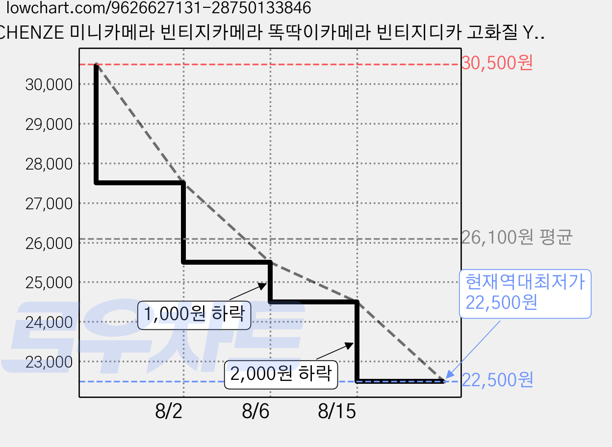 CHENZE 미니카메라 빈티지카메라 똑딱이카메라 빈티지디카 고화질 Y2K 카메라, 레드+SD카드 가격 변동 차트, 현재가 22,500원, 역대최저가