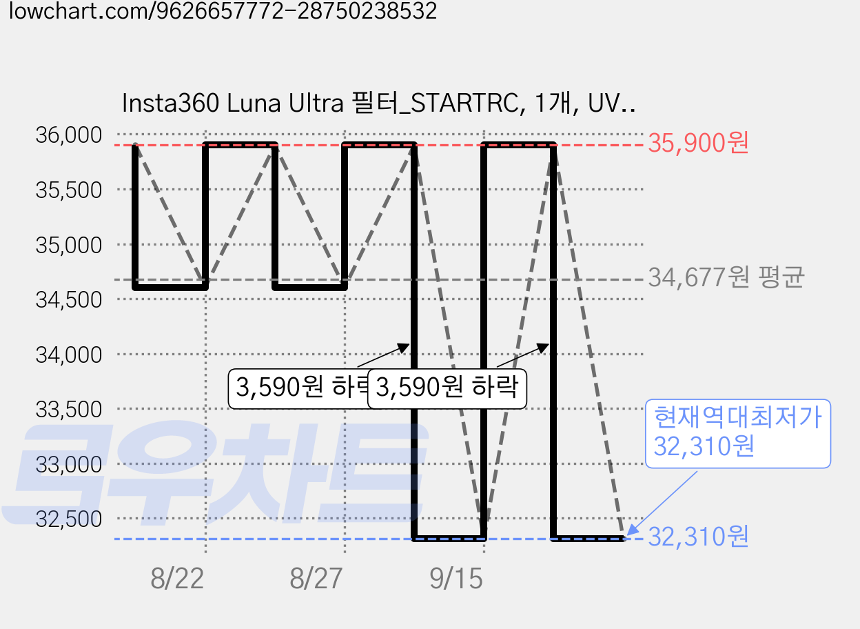 Insta360 Luna Ultra 필터_STARTRC, 1개, UV필터 가격 변동 차트, 현재가 32,310원, 역대최저가