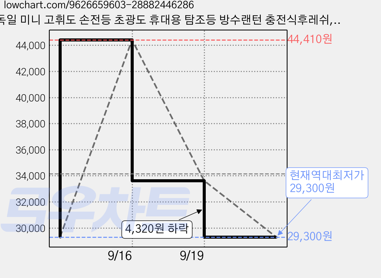 독일 미니 고휘도 손전등 초광도 휴대용 탐조등 방수랜턴 충전식후레쉬, 5개, 블랙 가격 변동 차트, 현재가 29,300원, 역대최저가