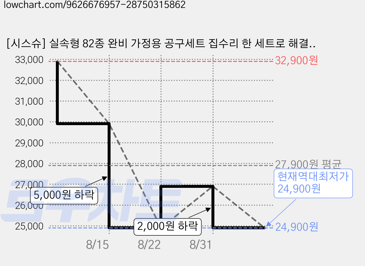 [시스슈] 실속형 82종 완비 가정용 공구세트 집수리 한 세트로 해결, 1세트, 렌치 가격 변동 차트, 현재가 24,900원, 역대최저가
