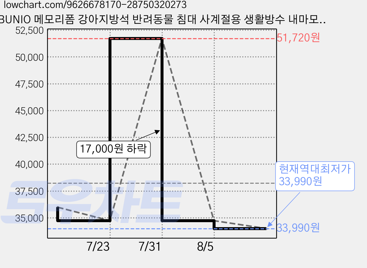 BUNIO 메모리폼 강아지방석 반려동물 침대 사계절용 생활방수 내마모 원단 푹신한 편안한 체압분산 안정적인 지지력 쇼파, 1세트, 크림 가격 변동 차트, 현재가 33,990원, 역대최저가