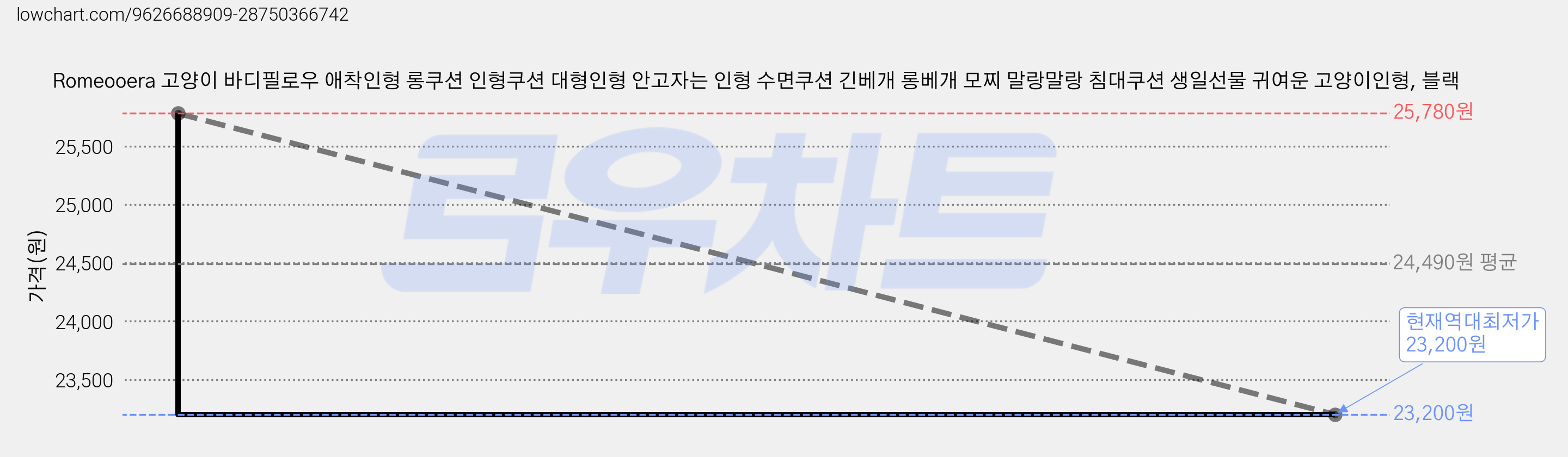 Romeooera 고양이 바디필로우 애착인형 롱쿠션 인형쿠션 대형인형 안고자는 인형 수면쿠션 긴베개 롱베개 모찌 말랑말랑 침대쿠션 생일선물 귀여운 고양이인형, 블랙 가격 변동 차트, 현재가 23,200원, 역대최저가