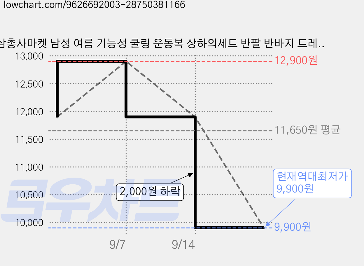 삼총사마켓 남성 여름 기능성 쿨링 운동복 상하의세트 반팔 반바지 트레이닝복 스포츠웨어 가격 변동 차트, 현재가 9,900원, 역대최저가